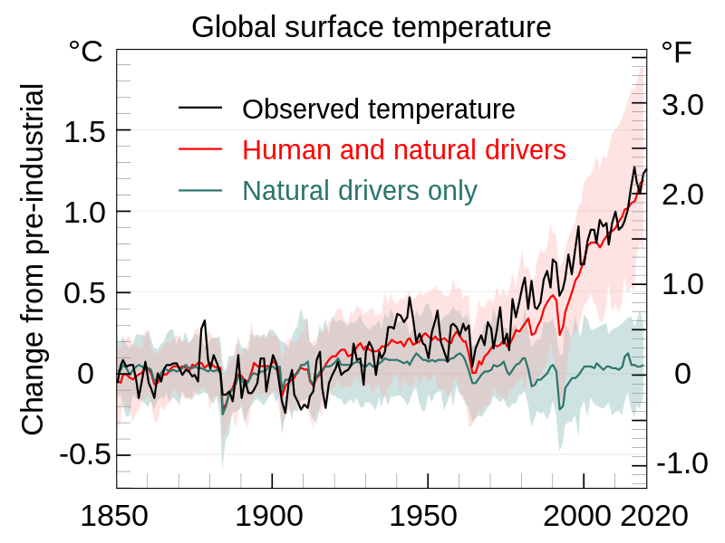 The graph from 1880 to 2020 shows natural drivers exhibiting fluctuations of about 0.3 degrees Celsius. Human drivers steadily increase by 0.3 degrees over 100 years to 1980, then steeply by 0.8 degrees more over the past 40 years.